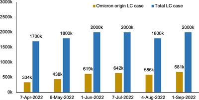 Omicron variants of SARS-CoV-2 and long COVID